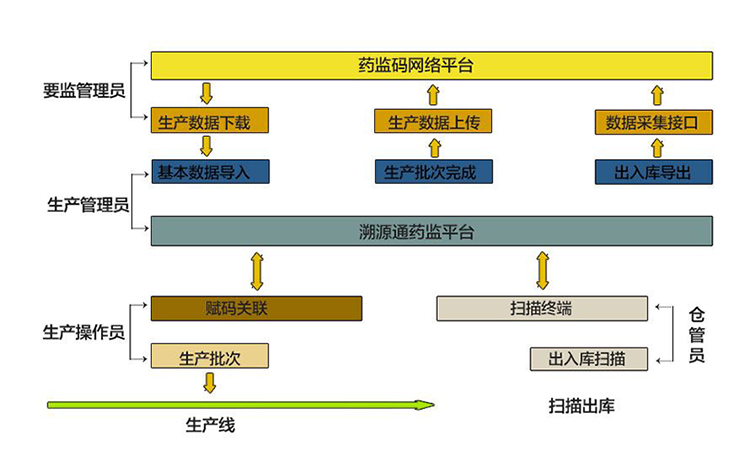 獸藥二維碼追溯系統